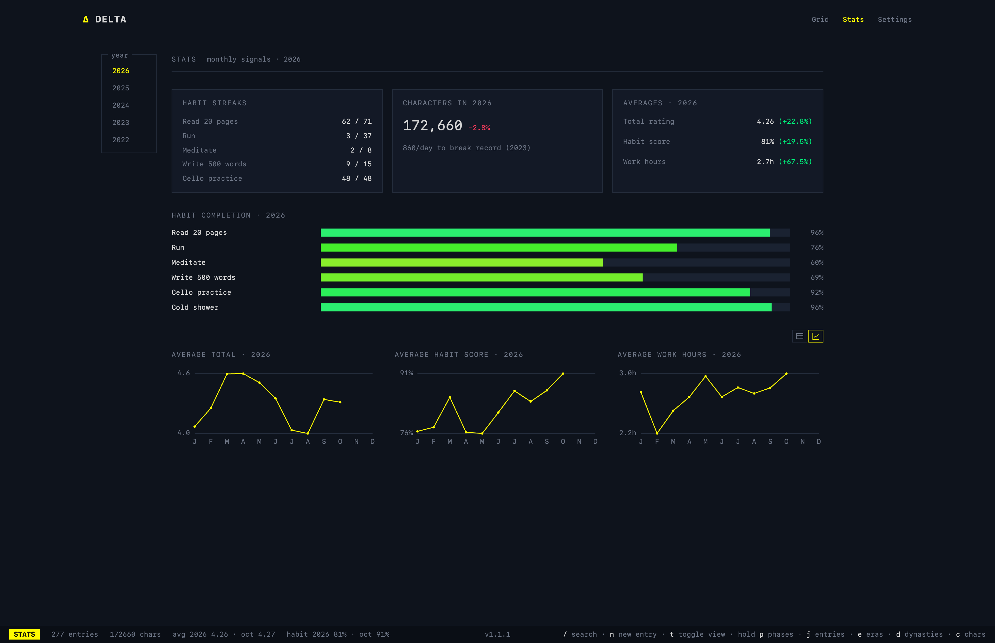 Stats: streaks, habit completion, and monthly trends against the year before