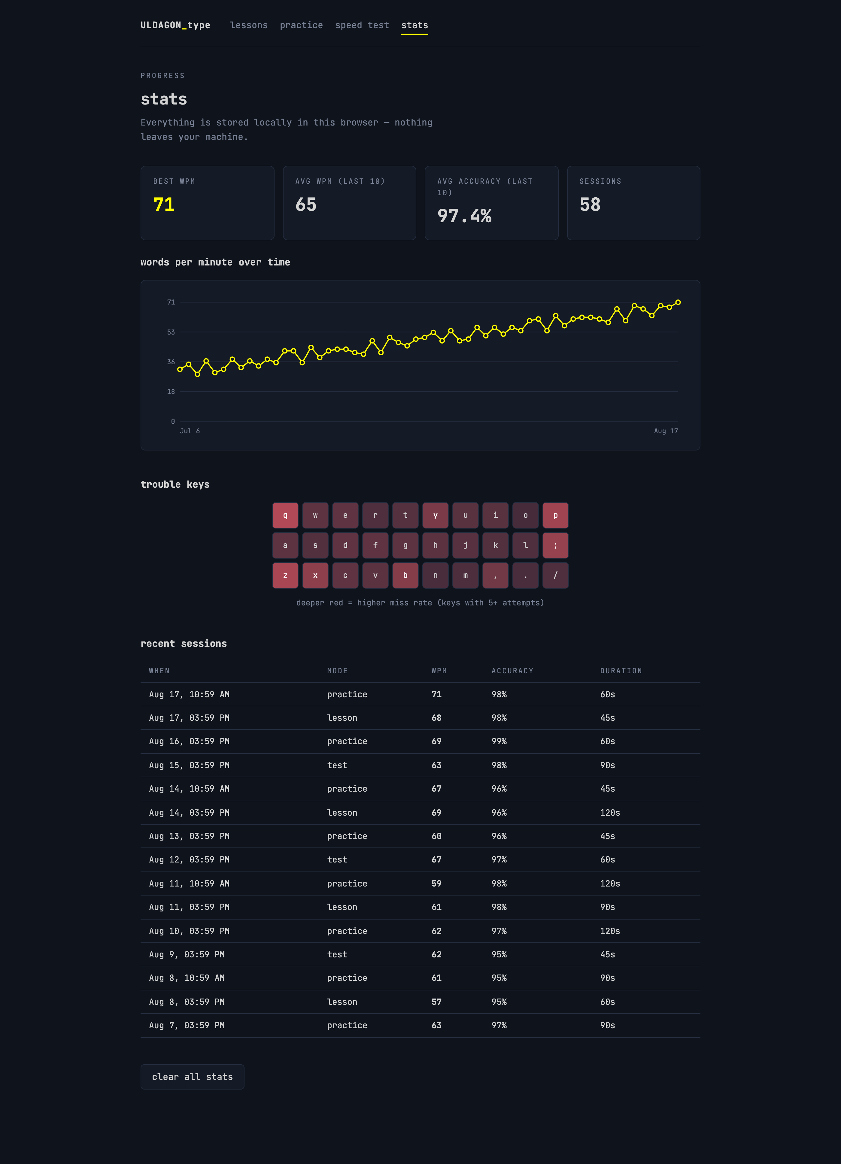 Stats: WPM over time, trouble-key heatmap, and session history